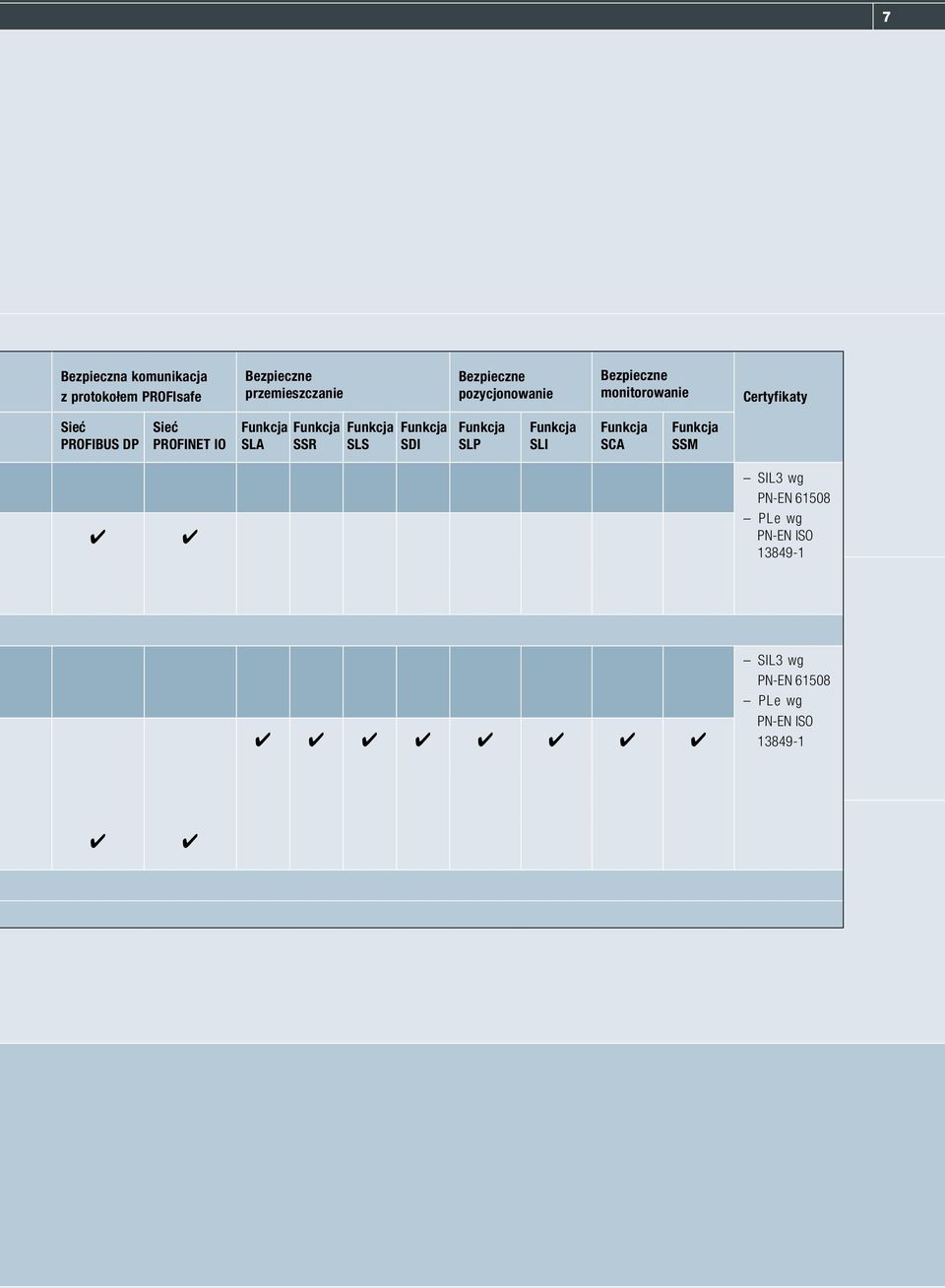 DP Sieć PROFINET IO SLA SSR SLS SDI SLP SLI SCA SSM SIL 3 wg PN-EN 61508