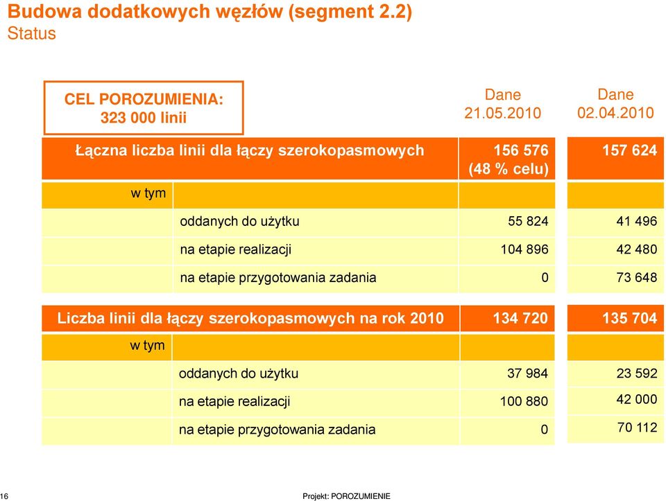 realizacji 14 896 na etapie przygotowania zadania 157 624 41 496 42 48 73 648 Liczba linii dla łączy