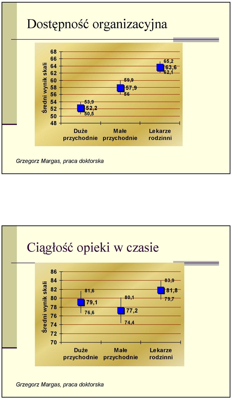 doktorska Ciągłość opieki w czasie Średni wynik skali 86 84 82 80 78 76 74 72 70 81,6 79,1 76,6 Duże