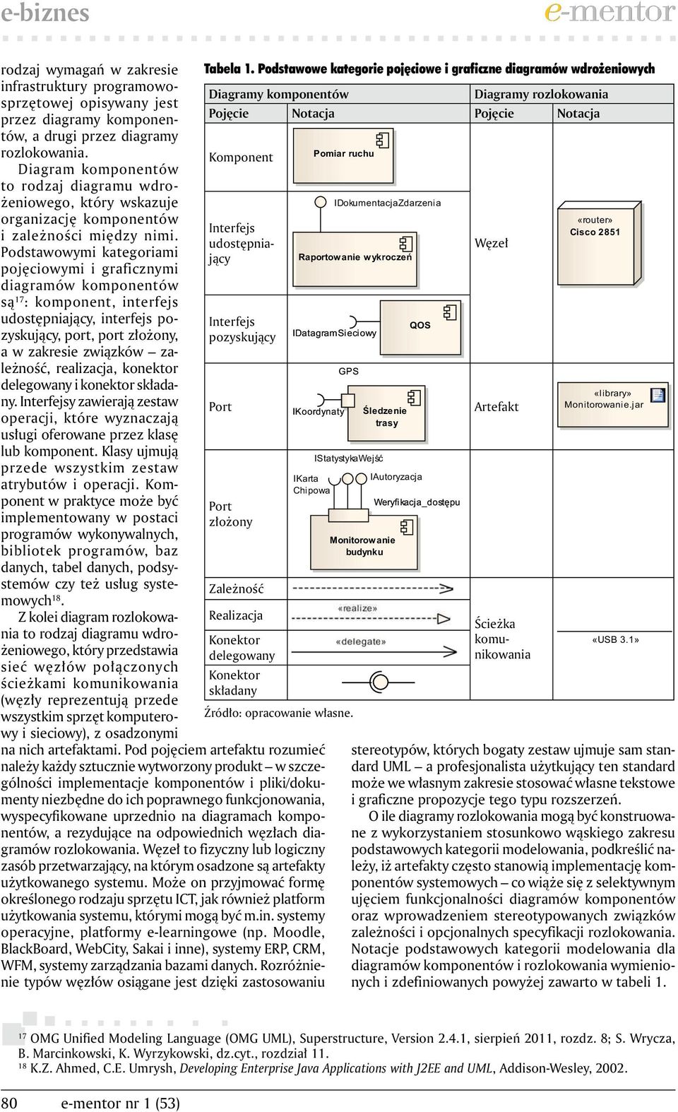 Podstawowymi kategoriami pojęciowymi i graficznymi diagramów komponentów są 17 : komponent, interfejs udostępniający, interfejs pozyskujący, port, port złożony, a w zakresie związków zależność,