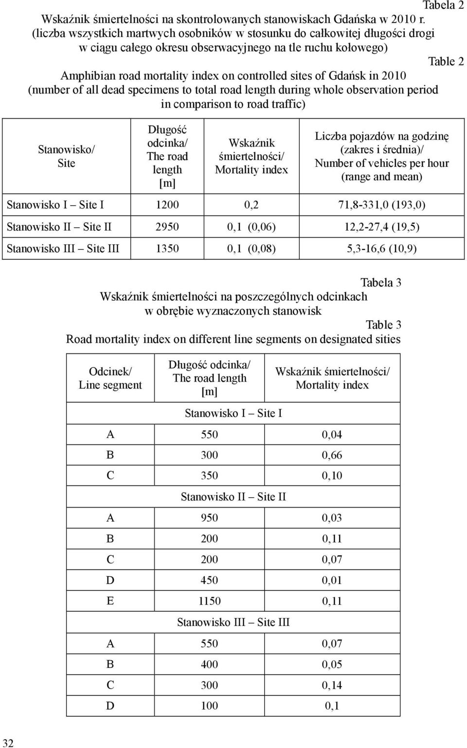 Gdańsk in 2010 (number of all dead specimens to total road length during whole observation period in comparison to road traffic) Stanowisko/ Site Długość odcinka/ The road length [m] Wskaźnik