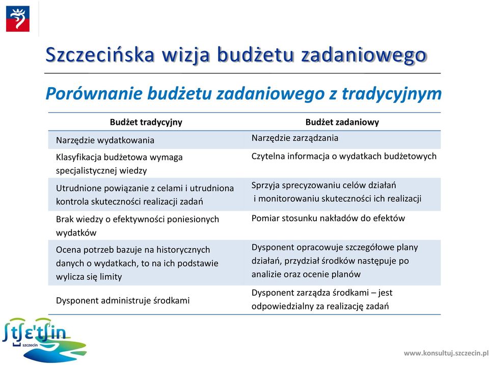 administruje środkami Narzędzie zarządzania Budżet zadaniowy Czytelna informacja o wydatkach budżetowych Sprzyja sprecyzowaniu celów działań i monitorowaniu skuteczności ich realizacji Pomiar