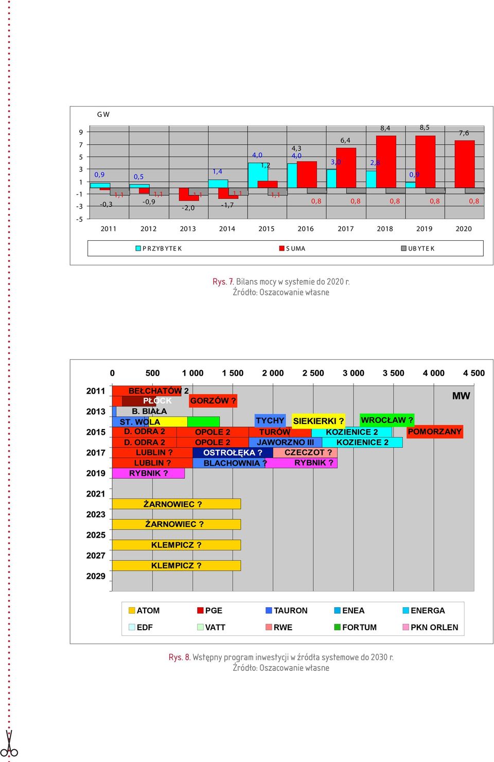 Źródło: Oszacowanie własne 5 1, 1,5 2, 2,5 3, 3,5 4, 4,5 211 213 MW 215 217 219 221 223 225 227 229 A T O M PGE TAURON