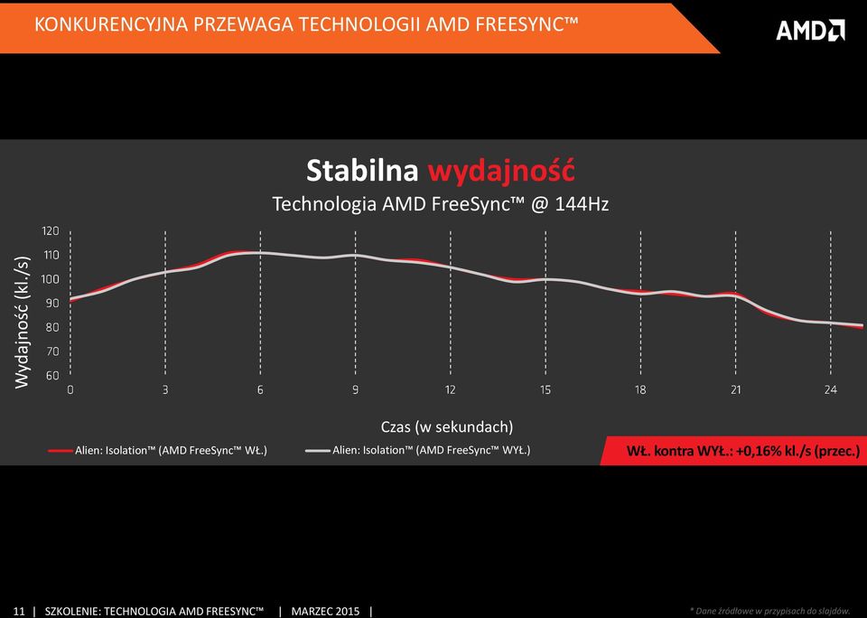 FreeSync @ 144Hz Czas (w sekundach) Alien: Isolation (AMD FreeSync WŁ.