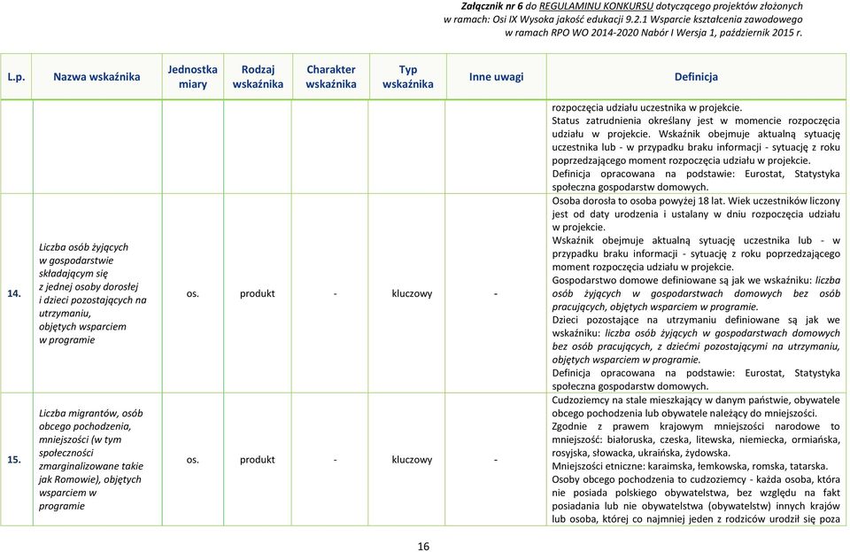 mniejszości (w tym społeczności zmarginalizowane takie jak Romowie), objętych wsparciem w programie rozpoczęcia udziału uczestnika w projekcie.