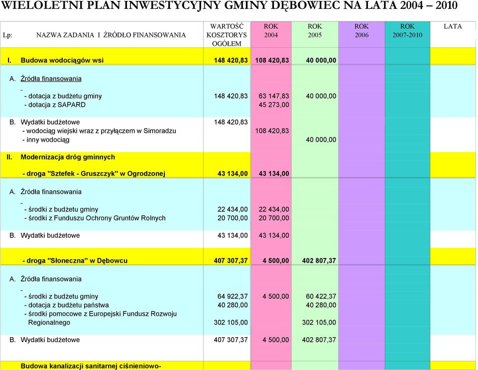 Wydatki budżetowe 148 420,83 - wodociąg wiejski wraz z przyłączem w Simoradzu 108 420,83 - inny wodociąg 40 000,00 II.