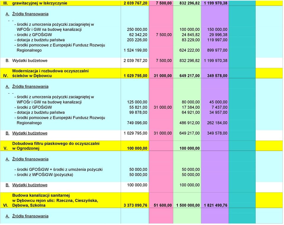 Wydatki budżetowe 2 039 767,20 7 500,00 832 296,82 1 199 970,38 Modernizacja i rozbudowa oczyszczalni IV.