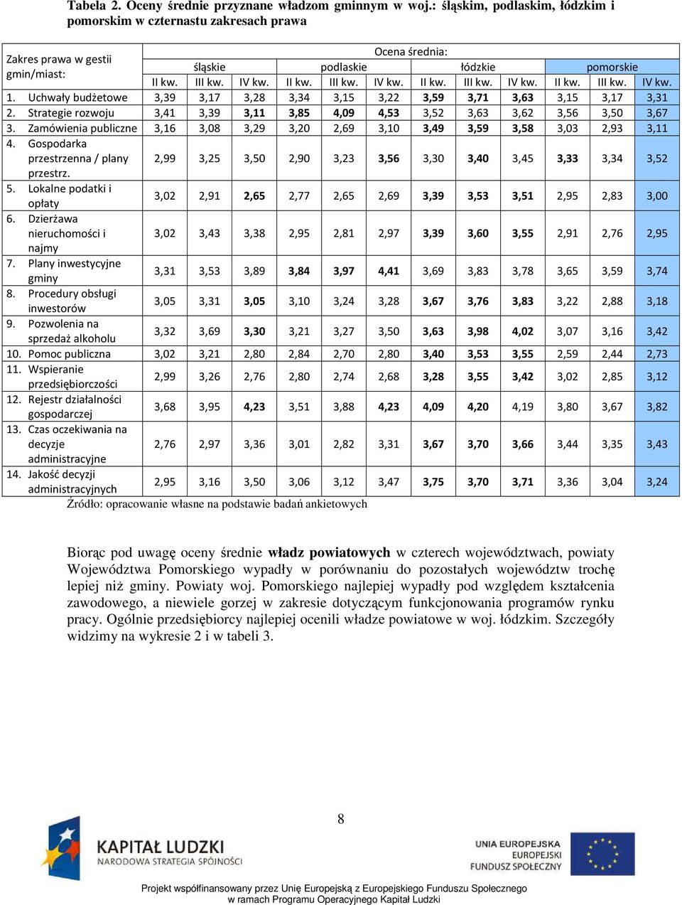 Uchwały budżetowe 3,39 3,17 3,28 3,34 3,15 3,22 3,59 3,71 3,63 3,15 3,17 3,31 2. Strategie rozwoju 3,41 3,39 3,11 3,85 4,09 4,53 3,52 3,63 3,62 3,56 3,50 3,67 3.