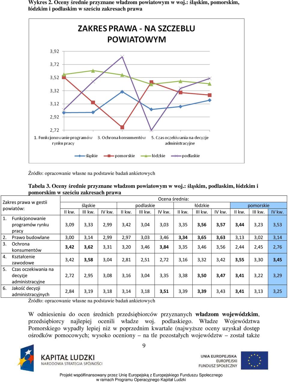 : śląskim, podlaskim, łódzkim i pomorskim w sześciu zakresach prawa Ocena średnia: Zakres prawa w gestii śląskie podlaskie łódzkie pomorskie powiatów: II kw. III kw. IV kw. II kw. III kw. IV kw. II kw. III kw. IV kw. II kw. III kw. IV kw. 1.