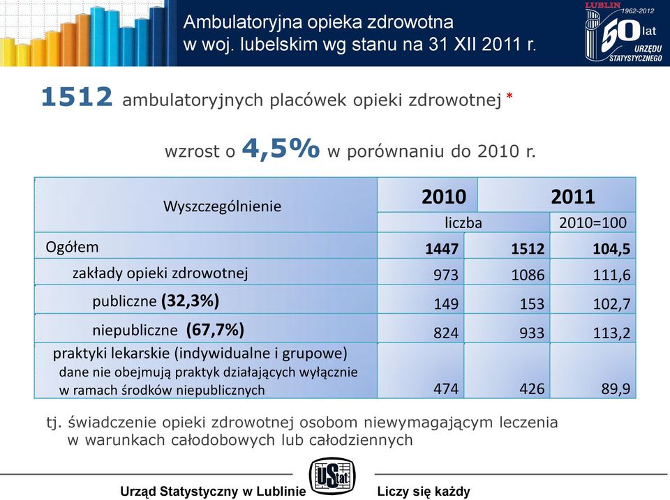 Wyszczególnienie 2010 2011 liczba 2010=100 Ogółem 1447 1512 104,5 zakłady opieki zdrowotnej 973 1086 111,6 publiczne (32,3%) 149 153 102,7