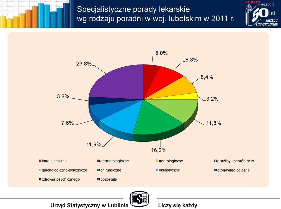 23,8% 5,0% 8,3% 8,4% 3,8% 3,2% 7,6% 11,8% 11,9% 16,2% kardiologiczne