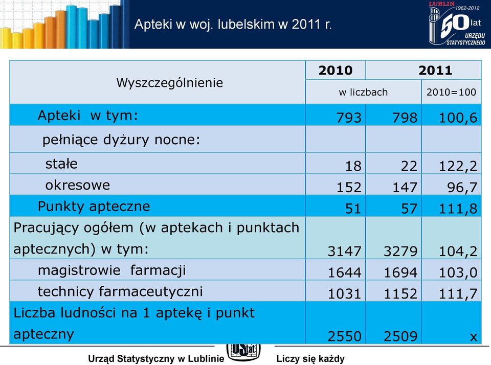 stałe 18 22 122,2 okresowe 152 147 96,7 Punkty apteczne 51 57 111,8 Pracujący ogółem (w aptekach i