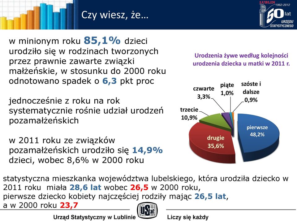 trzecie 10,9% Urodzenia żywe według kolejności urodzenia dziecka u matki w 2011 r.