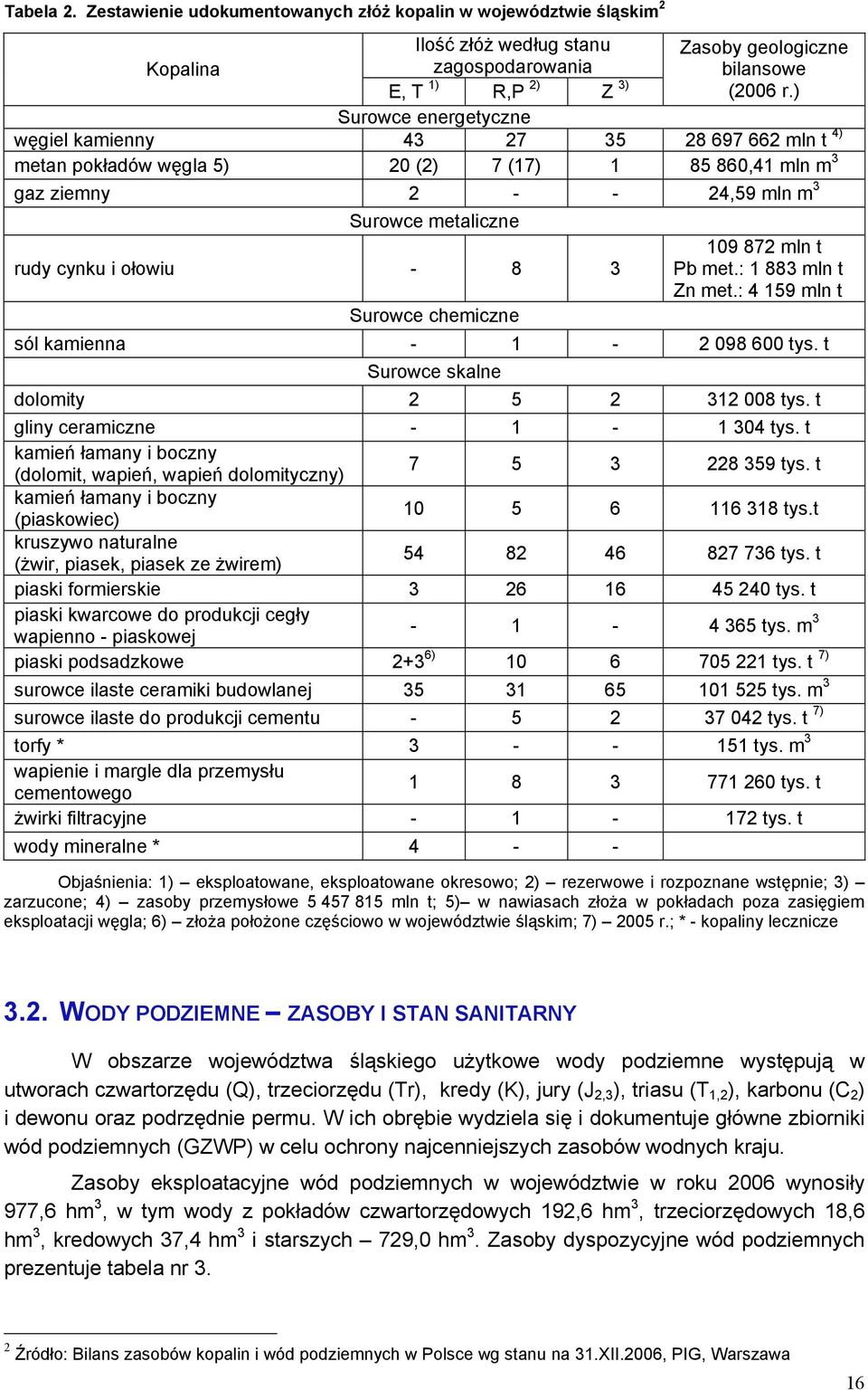 3 Surowce chemiczne 109 872 mln t Pb met.: 1 883 mln t Zn met.: 4 159 mln t sól kamienna - 1-2 098 600 tys. t Surowce skalne dolomity 2 5 2 312 008 tys. t gliny ceramiczne - 1-1 304 tys.