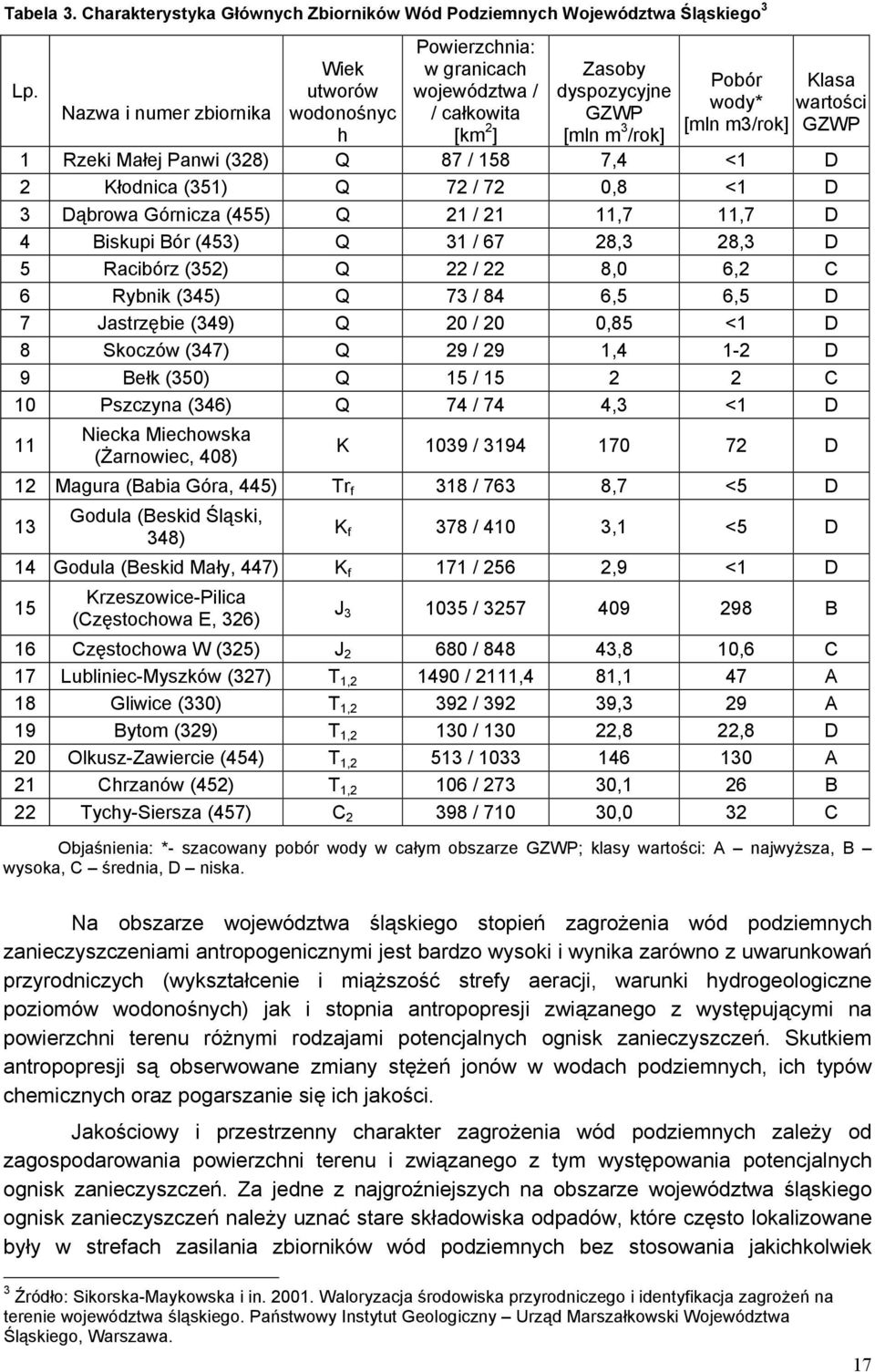 Rzeki Małej Panwi (328) Q 87 / 158 7,4 <1 D 2 Kłodnica (351) Q 72 / 72 0,8 <1 D 3 Dąbrowa Górnicza (455) Q 21 / 21 11,7 11,7 D 4 Biskupi Bór (453) Q 31 / 67 28,3 28,3 D 5 Racibórz (352) Q 22 / 22 8,0