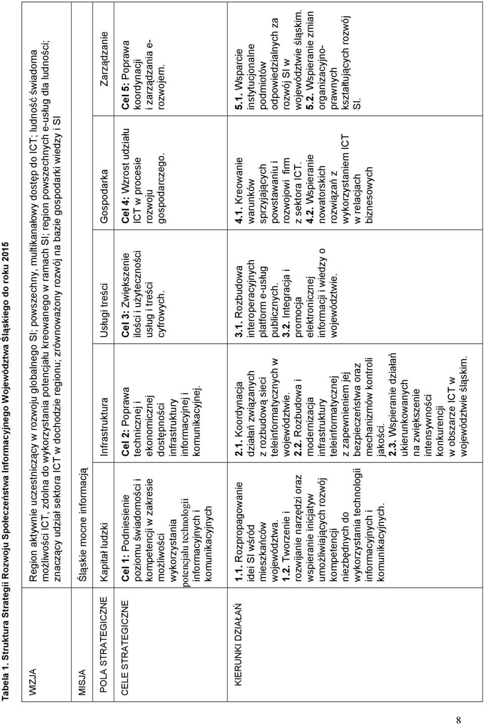 ludność świadoma możliwości ICT, zdolna do wykorzystania potencjału kreowanego w ramach SI; region powszechnych e-usług dla ludności; znaczący udział sektora ICT w dochodzie regionu; zrównoważony