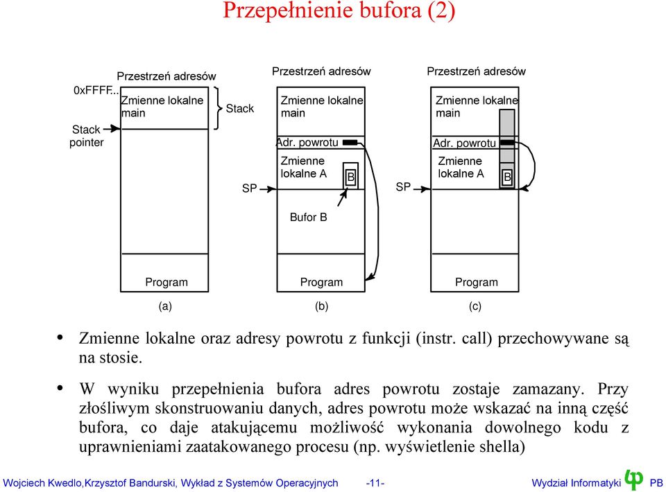 powrotu SP Zmienne lokalne B SP Zmienne lokalne B Bufor B Program (a) Program (b) Program (c) Zmienne lokalne oraz adresy powrotu z funkcji (instr. call) przechowywane są na stosie.