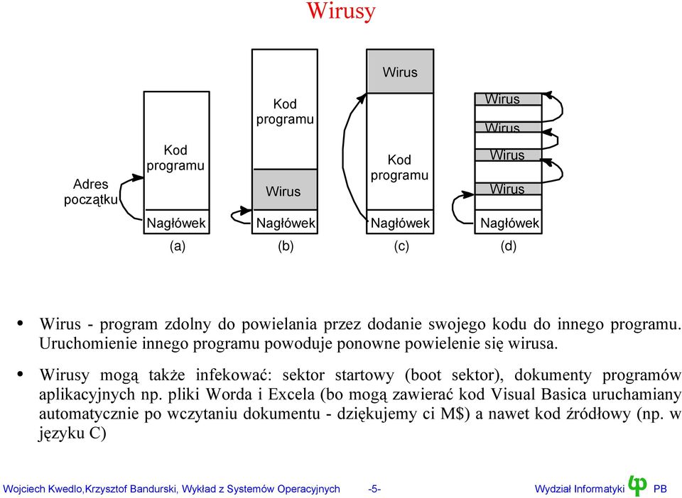 Wirusy mogą także infekować: sektor startowy (boot sektor), dokumenty programów aplikacyjnych np.