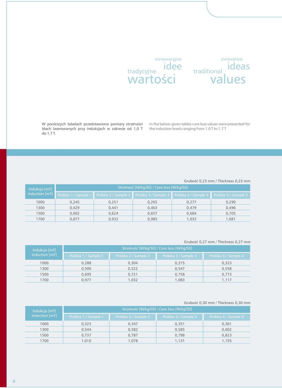 7 T Grubość mm / Thickness mm Indukcja [mt] Stratność [W/kg/50] / Core loss [W/kg/50] Induction [mt] Próbka 1 / Sample 1 Próbka 2 / Sample 2 Próbka 3 / Sample 3 Próbka 4 / Sample 4 Próbka 5 / Sample