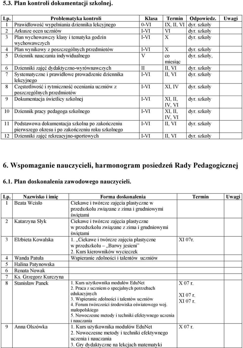 , miesiąc 6 Dzienniki zajęć dydaktyczno-wyrównawczych II II, VI dyr. 7 Systematyczne i prawidłowe prowadzenie dziennika I-VI II, VI dyr.