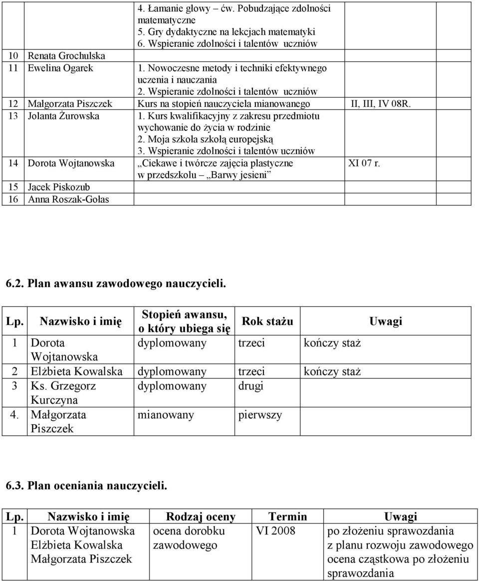 13 Jolanta Żurowska 1. Kurs kwalifikacyjny z zakresu przedmiotu wychowanie do życia w rodzinie 2. Moja szkoła szkołą europejską 3.