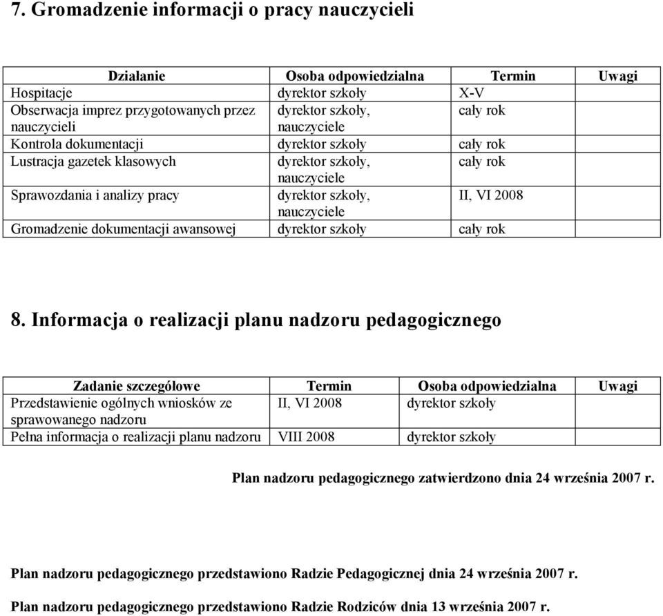 Informacja o realizacji planu nadzoru pedagogicznego Zadanie szczegółowe Termin Osoba odpowiedzialna Uwagi Przedstawienie ogólnych wniosków ze II, VI 2008 sprawowanego nadzoru Pełna