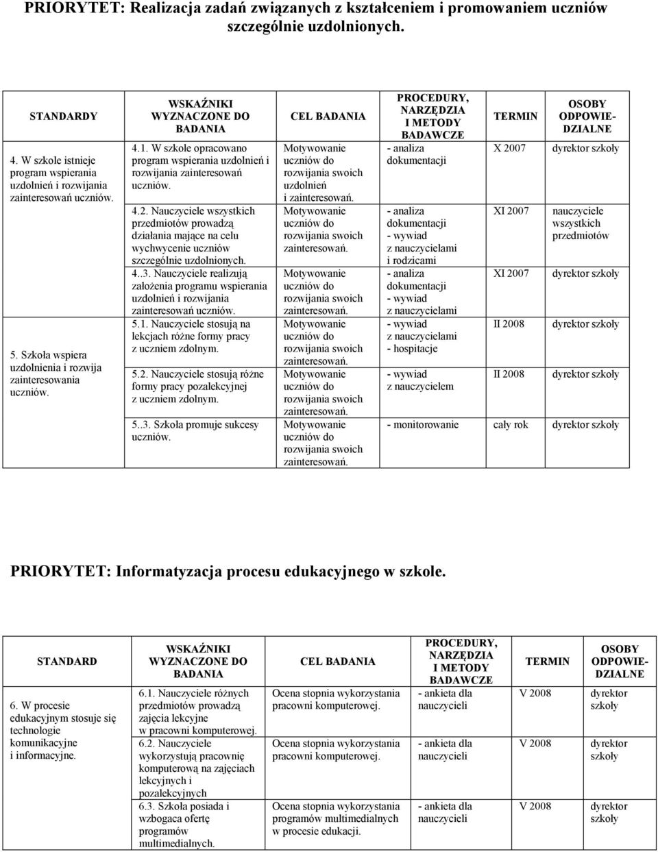 Nauczyciele wszystkich przedmiotów prowadzą działania mające na celu wychwycenie uczniów szczególnie uzdolnionych. 4..3.