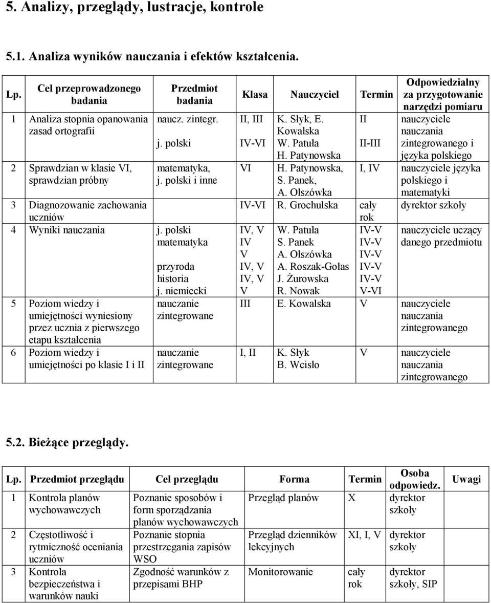 polski i inne 3 Diagnozowanie zachowania uczniów 4 Wyniki nauczania j.