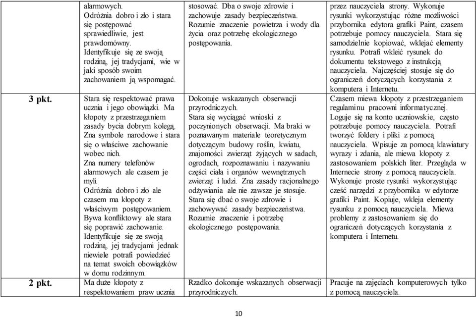 Zna numery telefonów alarmowych ale czasem je myli. Odróżnia dobro i zło ale czasem ma kłopoty z właściwym postępowaniem. Bywa konfliktowy ale stara się poprawić zachowanie.