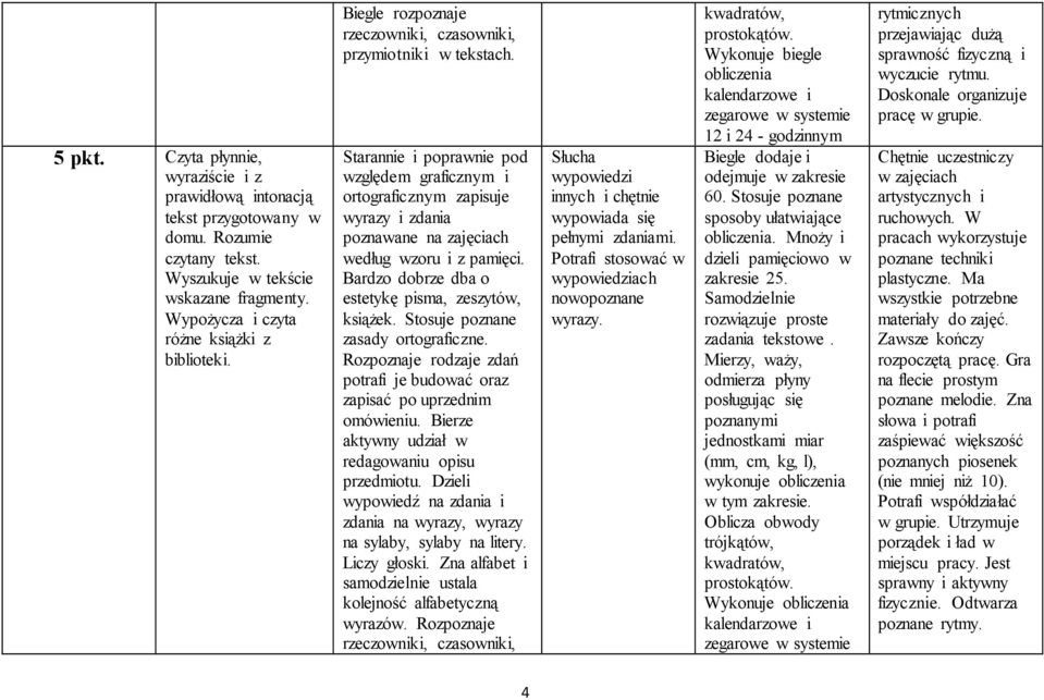 Starannie i poprawnie pod względem graficznym i ortograficznym zapisuje wyrazy i zdania poznawane na zajęciach według wzoru i z pamięci. Bardzo dobrze dba o estetykę pisma, zeszytów, książek.