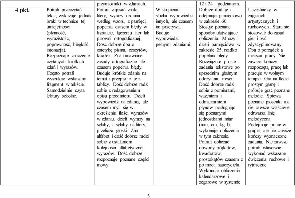 Potrafi zapisać znaki, litery, wyrazy i zdania według wzoru, z pamięci, popełnia czasem błędy w kształcie, łączeniu liter lub pisowni ortograficznej.