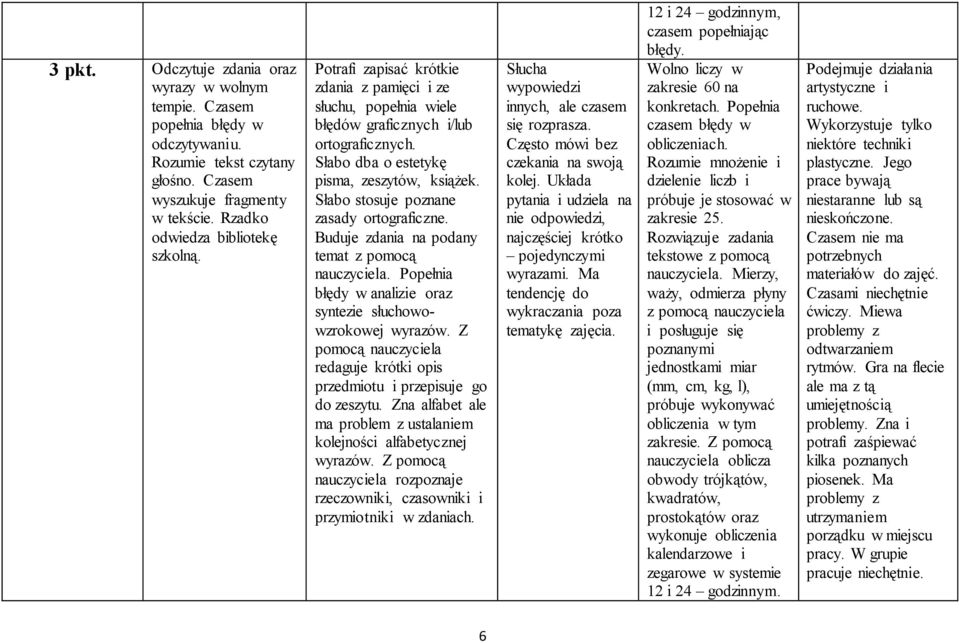 Słabo stosuje poznane zasady ortograficzne. Buduje zdania na podany temat z pomocą nauczyciela. Popełnia błędy w analizie oraz syntezie słuchowowzrokowej wyrazów.
