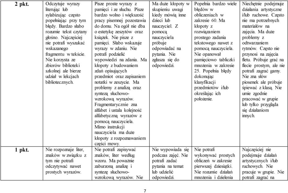 Pisze proste wyrazy z pamięci i ze słuchu. Pisze bardzo wolno i większość pracy pisemnej pozostawia do domu. Na ogół nie dba o estetykę zeszytów oraz książek. Nie pisze z pamięci.
