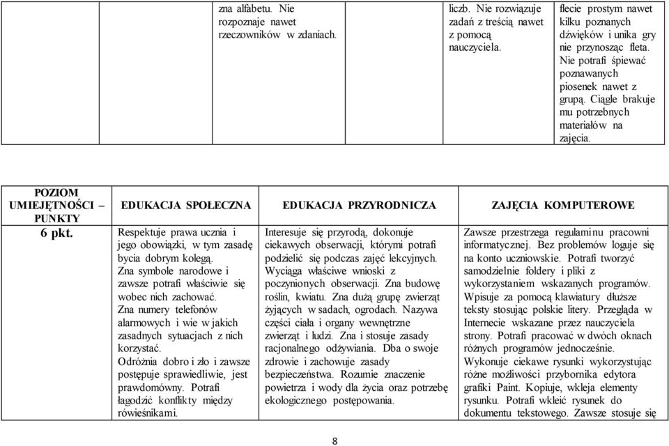 POZIOM UMIEJĘTNOŚCI PUNKTY EDUKACJA SPOŁECZNA EDUKACJA PRZYRODNICZA ZAJĘCIA KOMPUTEROWE 6 pkt. Respektuje prawa ucznia i jego obowiązki, w tym zasadę bycia dobrym kolegą.