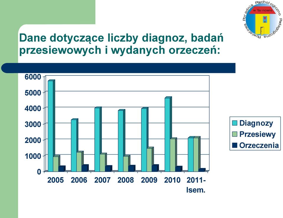 5000 4000 3000 2000 1000 Diagnozy Przesiewy