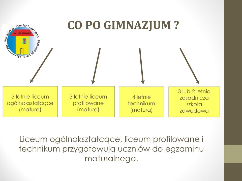 profilowane (matura) 4 letnie technikum (matura) 3 lub 2 letnia