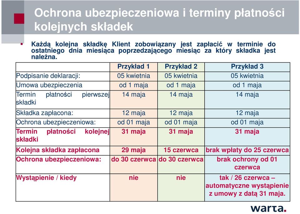 Przykład 1 Przykład 2 Przykład 3 Podpisanie deklaracji: 05 kwietnia 05 kwietnia 05 kwietnia Umowa ubezpieczenia od 1 maja od 1 maja od 1 maja Termin płatności pierwszej 14 maja 14 maja 14 maja