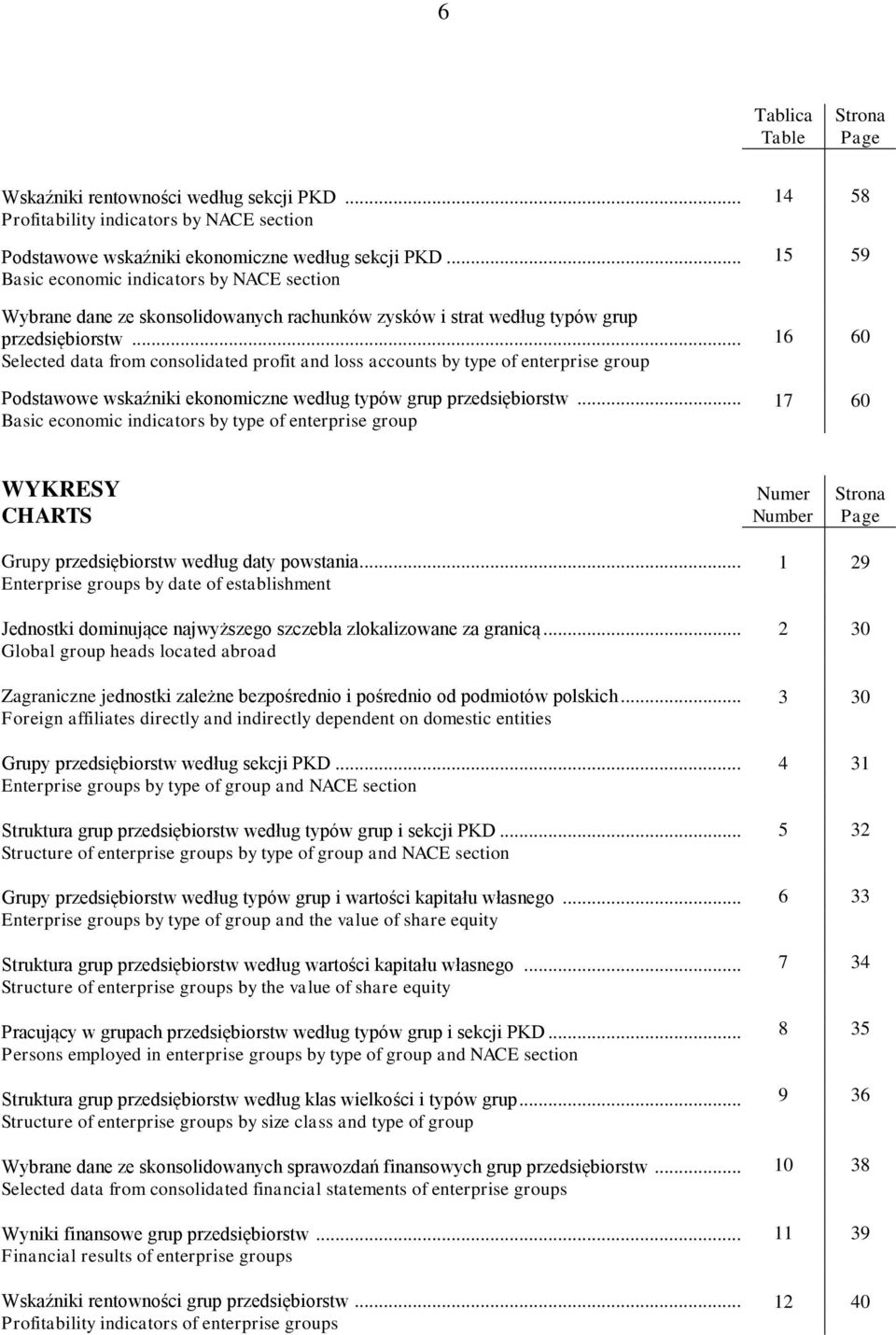 .. Selected data from consolidated profit and loss accounts by type of enterprise group Podstawowe wskaźniki ekonomiczne według typów grup przedsiębiorstw.