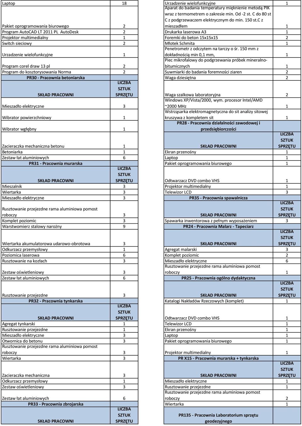c z mieszadłem 1 Program AutoCAD LT 2011 PL AutoDesk 2 Drukarka laserowa A3 1 Projektor multimedialny 1 Foremki do beton 15x15x15 2 Switch sieciowy 2 Młotek Schmita 1 Urzadzenie wielofunkcyjne 1