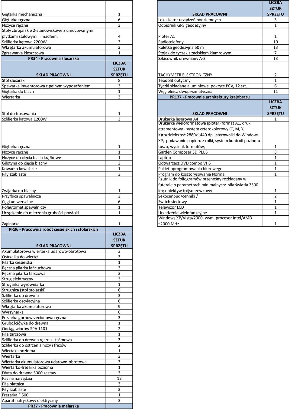 Szkicownik drewniany A-3 13 TACHYMETR ELEKTRONICZNY 2 Stół ślusarski 8 Teodolit optyczny 1 Spawarka inwentorowa z pełnym wyposażeniem 3 Tyczki składane aluminiowe, pokryte PCV, 12 szt.