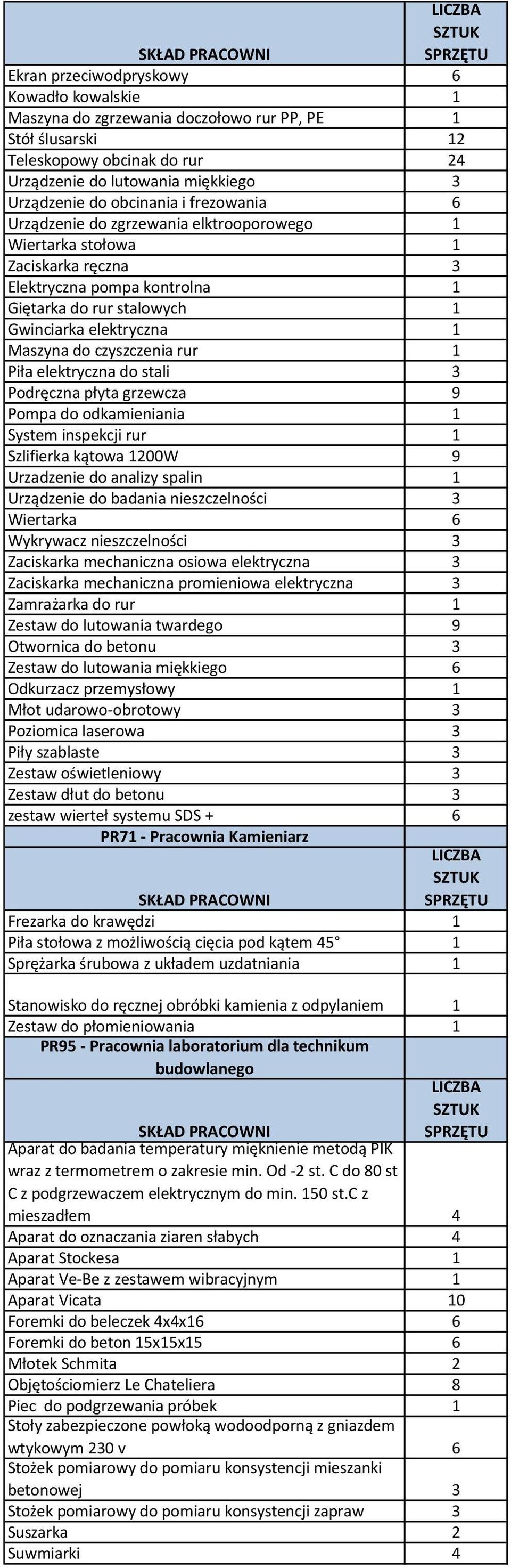 czyszczenia rur 1 Piła elektryczna do stali 3 Podręczna płyta grzewcza 9 Pompa do odkamieniania 1 System inspekcji rur 1 Szlifierka kątowa 1200W 9 Urzadzenie do analizy spalin 1 Urządzenie do badania