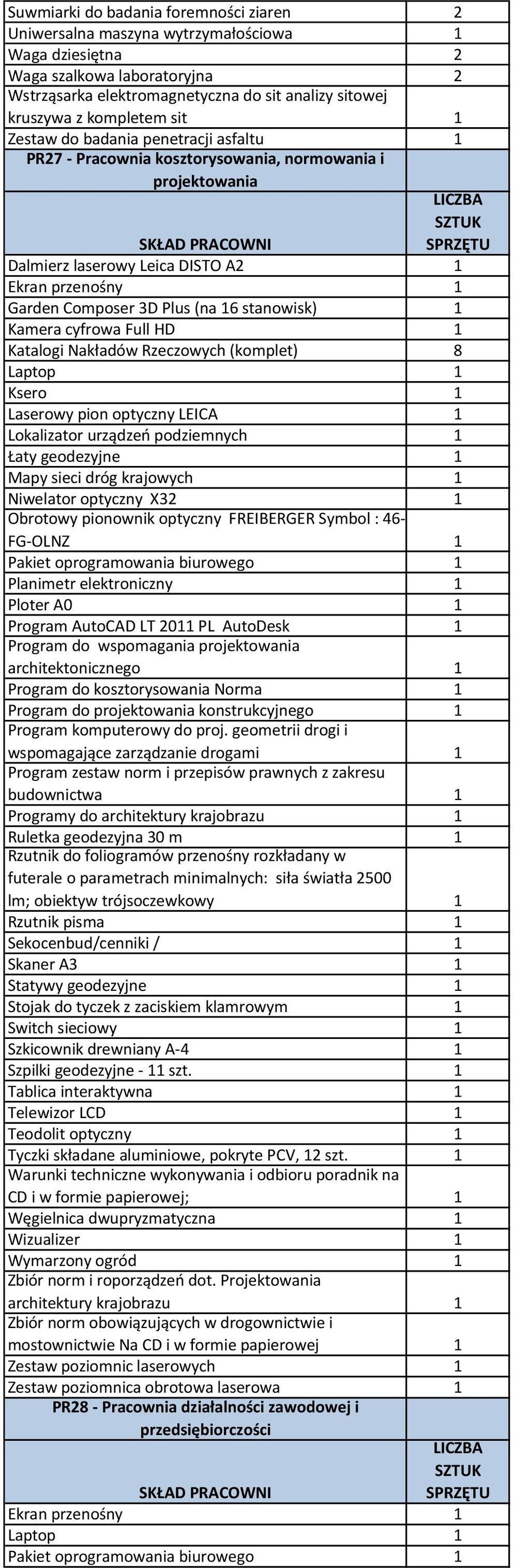 Rzeczowych (komplet) 8 Laptop 1 Ksero 1 Laserowy pion optyczny LEICA 1 Lokalizator urządzeo podziemnych 1 Łaty geodezyjne 1 Mapy sieci dróg krajowych 1 Niwelator optyczny X32 1 Obrotowy pionownik