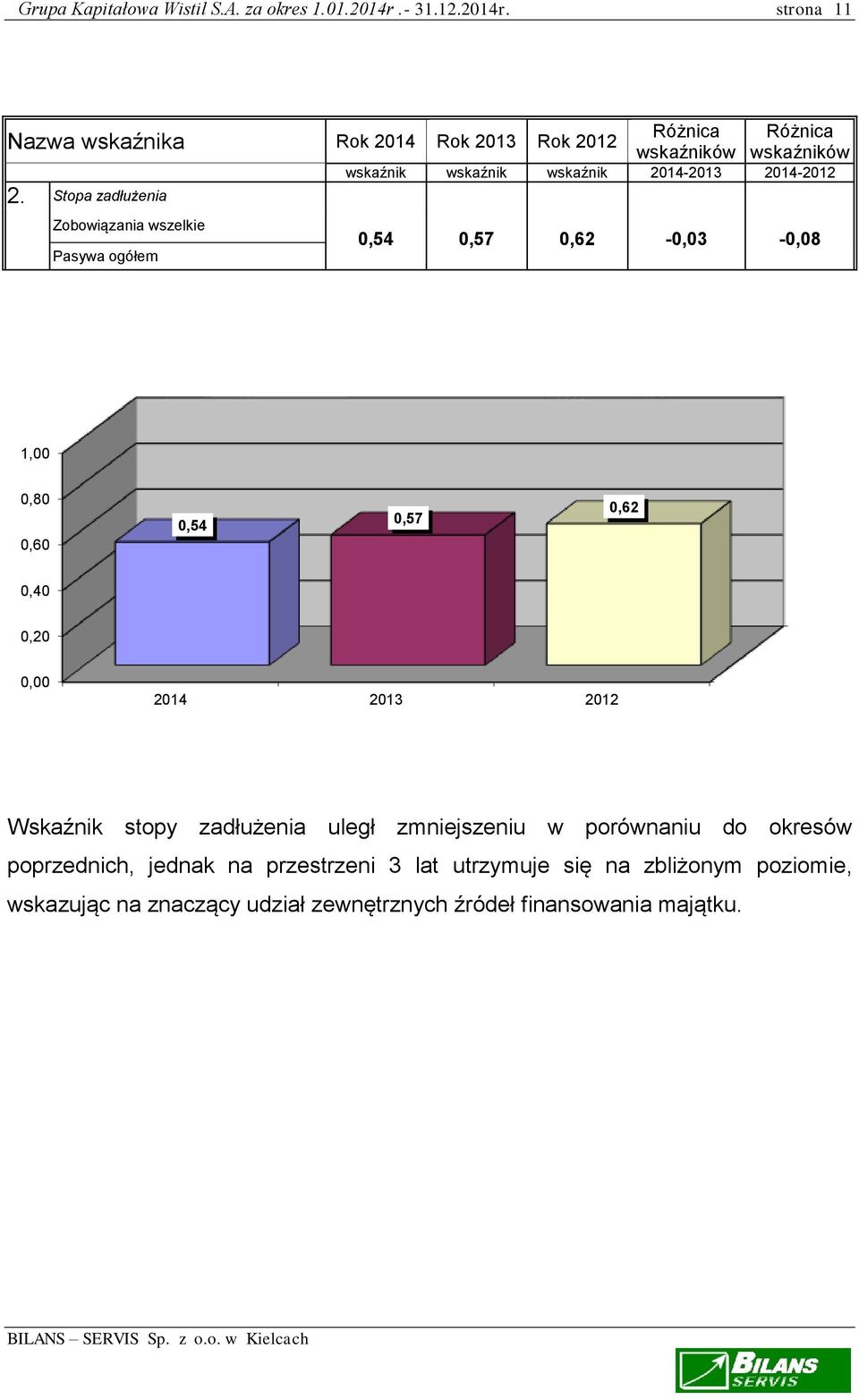 strona 11 Różnica Różnica wskaźników wskaźników wskaźnik wskaźnik wskaźnik 2014-2013 2014-2012 Nazwa wskaźnika Rok 2014 Rok 2013 Rok 2012 2.