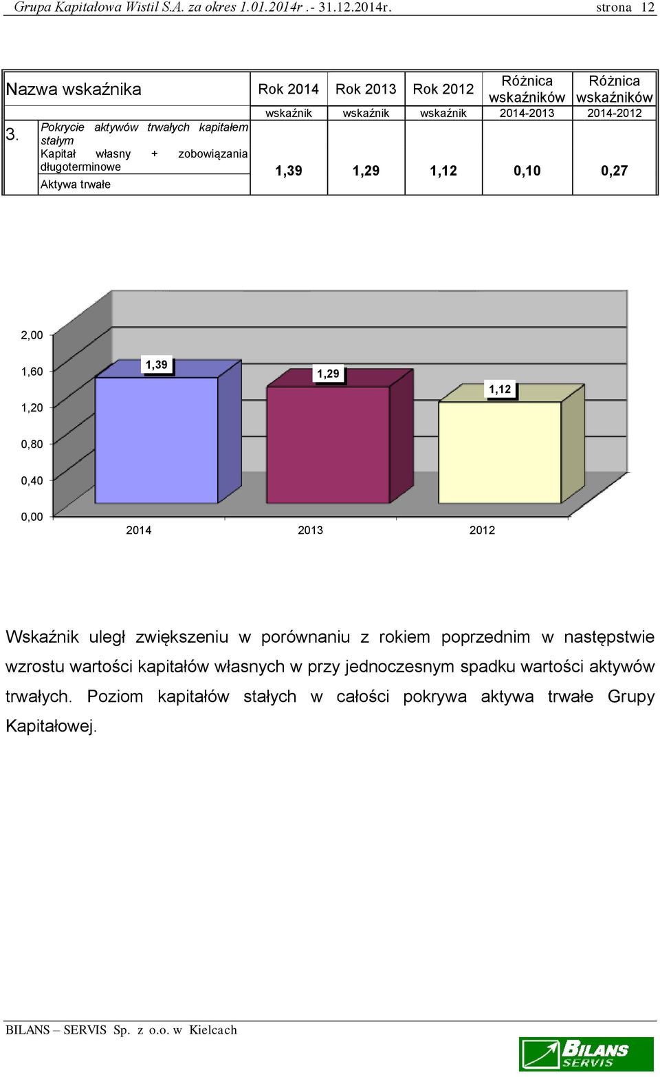 długoterminowe 1,39 1,29 1,12 0,10 0,27 Aktywa trwałe 2,00 1,60 1,20 1,39 1,29 1,12 0,80 0,40 0,00 2014 2013 2012 Wskaźnik uległ zwiększeniu w porównaniu z