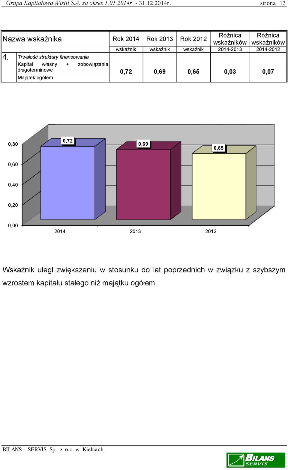 strona 13 Nazwa wskaźnika Rok 2014 Rok 2013 Rok 2012 Różnica Różnica wskaźników wskaźników wskaźnik wskaźnik wskaźnik