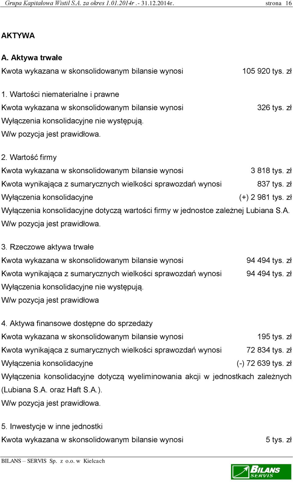 zł Wyłączenia konsolidacyjne dotyczą wartości firmy w jednostce zależnej Lubiana S.A. W/w pozycja jest prawidłowa. 3. Rzeczowe aktywa trwałe Wyłączenia konsolidacyjne nie występują.