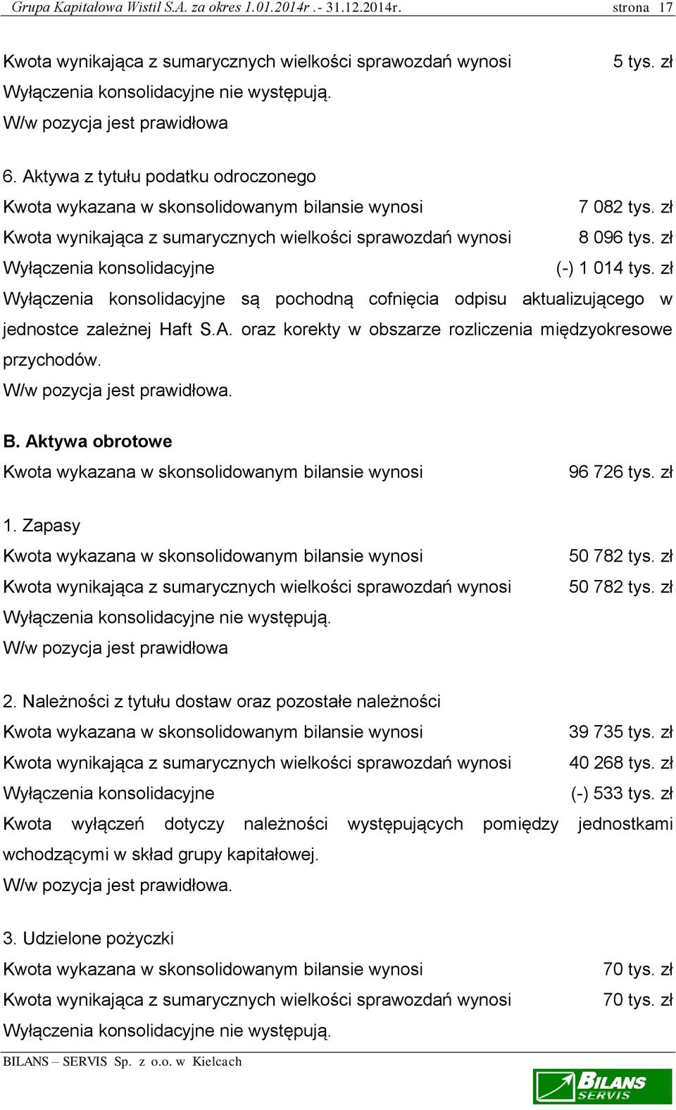 zł Wyłączenia konsolidacyjne są pochodną cofnięcia odpisu aktualizującego w jednostce zależnej Haft S.A. oraz korekty w obszarze rozliczenia międzyokresowe przychodów. W/w pozycja jest prawidłowa. B.