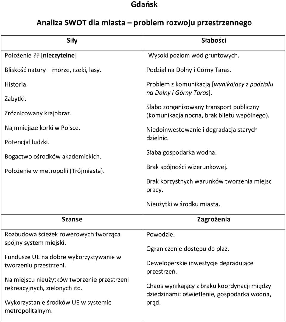 Słabo zorganizowany transport publiczny (komunikacja nocna, brak biletu wspólnego). Niedoinwestowanie i degradacja starych dzielnic. Słaba gospodarka wodna. Brak spójności wizerunkowej.