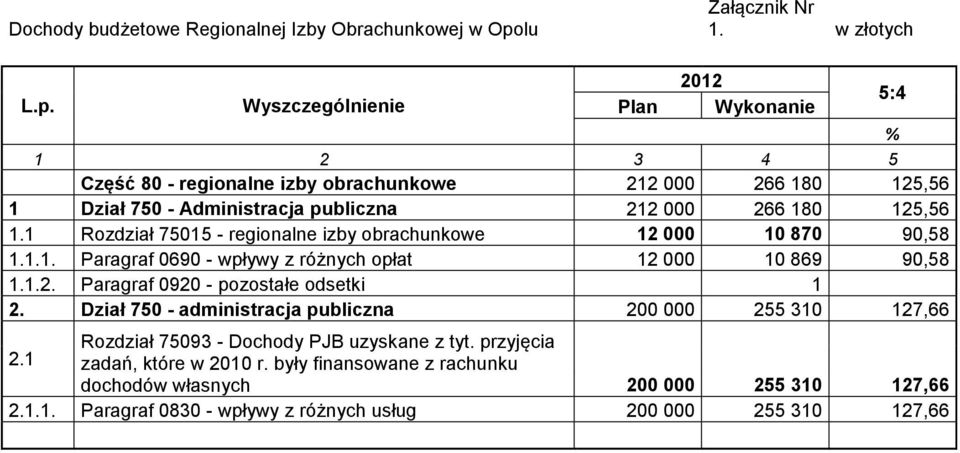 Wyszczególnienie Plan 2012 Wykonanie 1 2 3 4 5 Część 80 - regionalne izby obrachunkowe 212 000 266 180 125,56 1 Dział 750 - Administracja publiczna 212 000 266 180 125,56 1.