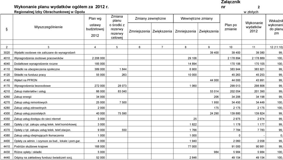 Zmniejszenia Zwiększenia Załącznik nr 2 Plan po zmianie w złotych Wykonanie wydatków 2012 Wskaźnik wykonania do planu zm 2 3 4 5 6 7 8 9 10 11 12 (11:10) 3020 Wydatki osobowe nie zaliczane do